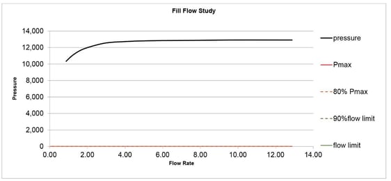 Flow Fill Study Graph